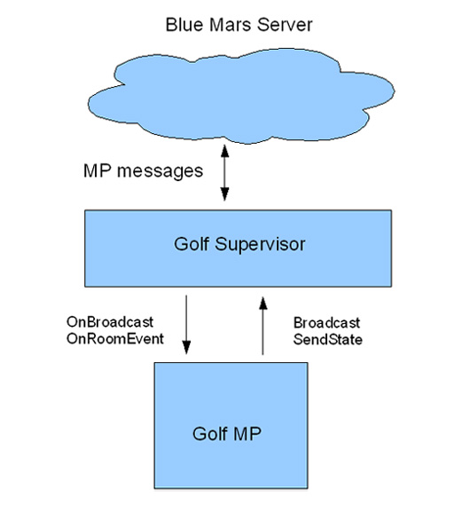 Image:golfmessage_plyr_no_master.jpg